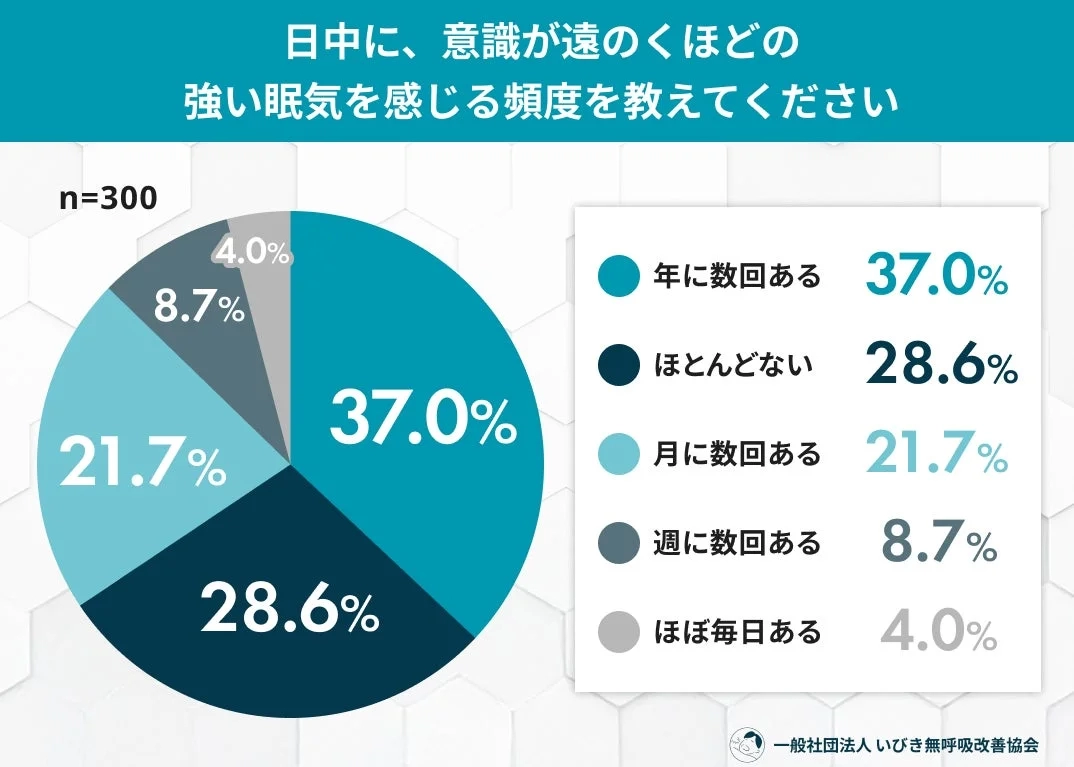 日中に、意識が遠のくほどの強い眠気を感じる頻度を教えてください