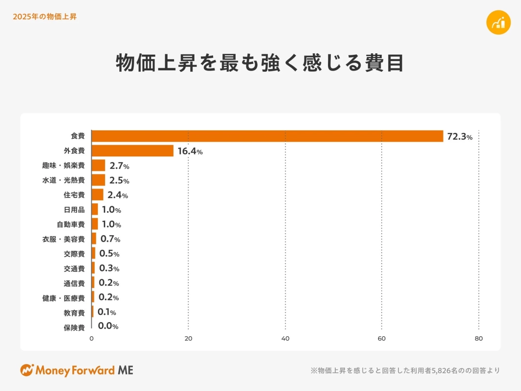 2025年の物価上昇 物価上昇を最も強く感じる費目