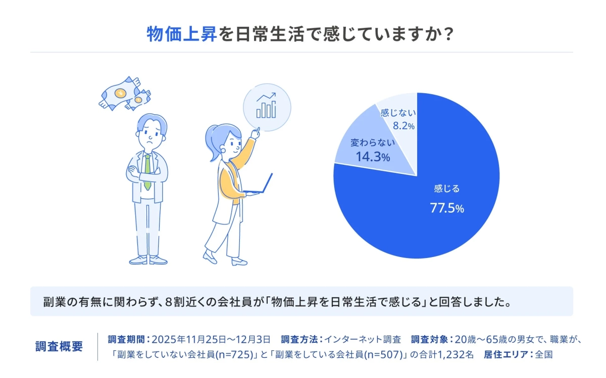 物価上昇を日常生活で感じていますか?