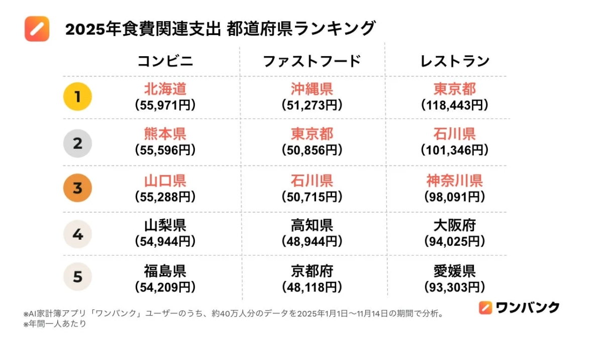 2025年食費関連支出 都道府県ランキング