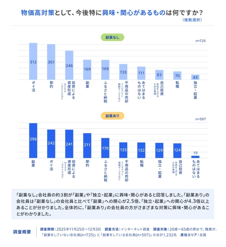 物価高対策として、今後特に興味・関心があるものは何ですか?