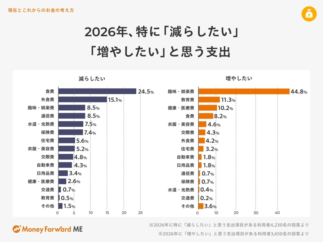 現在とこれからのお金の考え方 2026年、特に「減らしたい」「増やしたい」と思う支出
