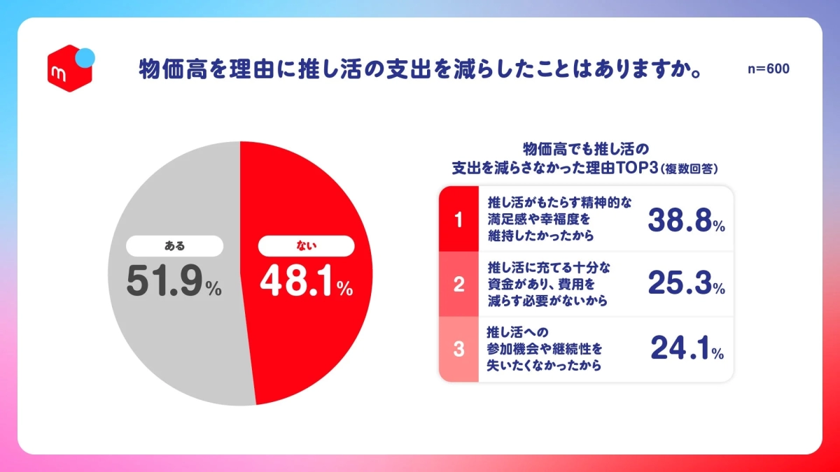 物価高でも推し活の支出を減らさなかった理由