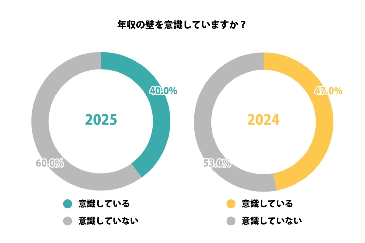 年収の壁を意識していますか？2025年の意識状況