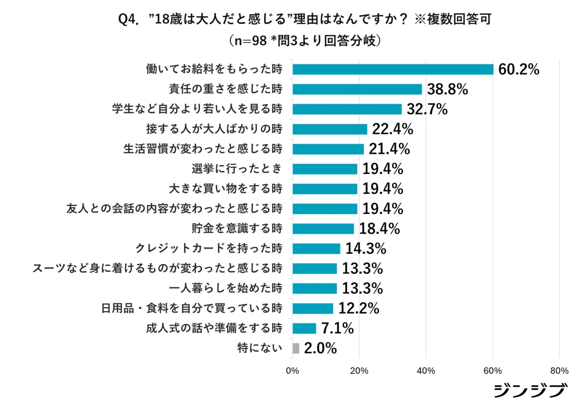 18歳は大人だと感じる理由