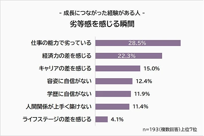 成長につながった経験がある人