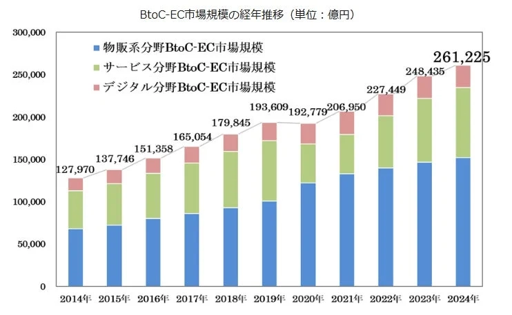 BtoC-EC市場規模の経年推移