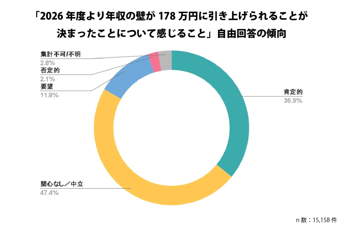 年収の壁178万円引き上げへの意識