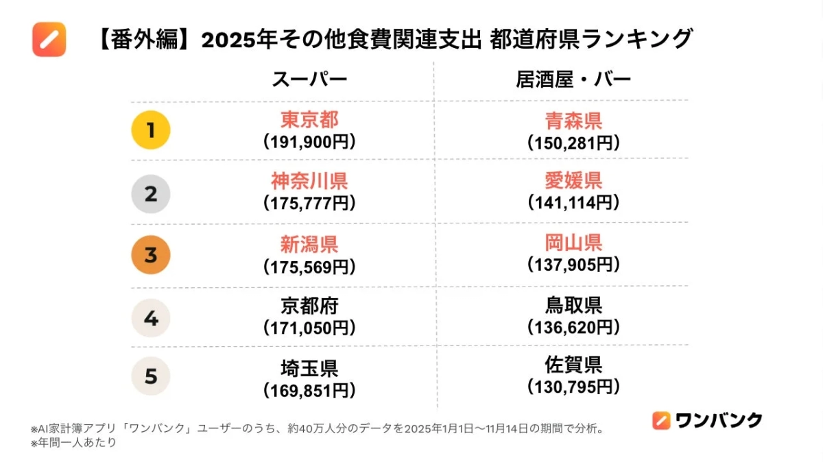 【番外編】2025年その他食費関連支出 都道府県ランキング