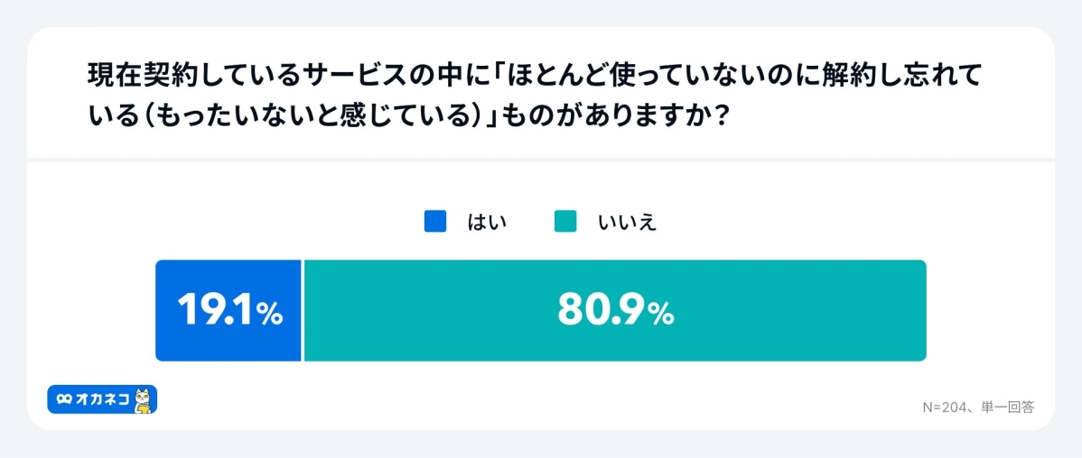 現在契約しているサービスの中に「ほとんど使っていないのに解約し忘れている（もったいないと感じている）」ものがありますか？