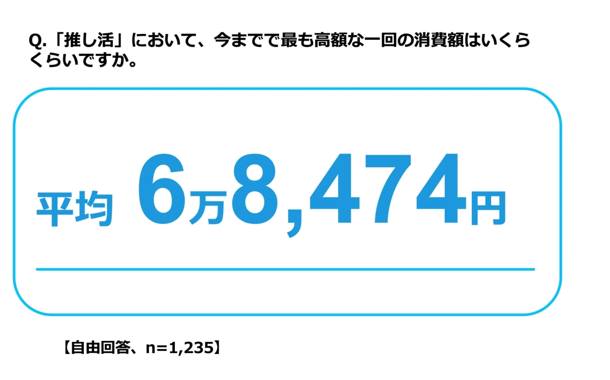 推し活における最も高額な一回の消費額