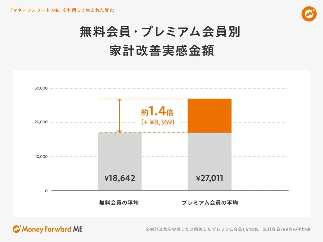 「マネーフォワード ME」を利用して生まれた変化 無料会員・プレミアム会員別 家計改善実感金額