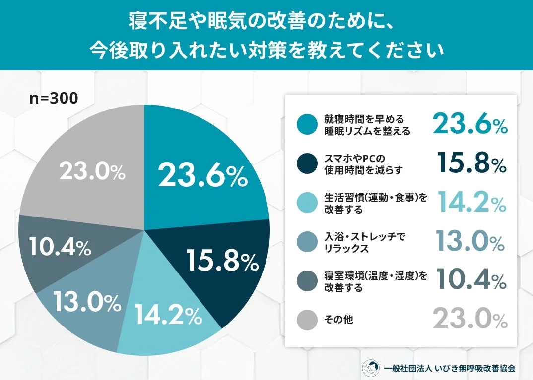 睡眠不足や眠気の改善のために、今後取り入れたい対策を教えてください
