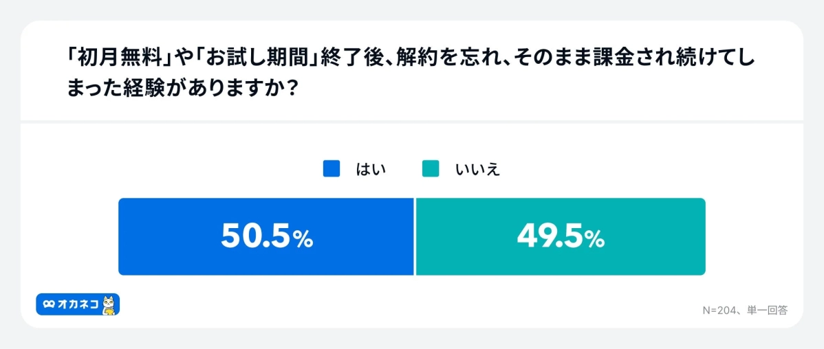 「初月無料」や「お試し期間」終了後、解約を忘れ、そのまま課金され続けてしまった経験がありますか？