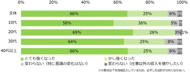 物価高を受けて「もっと働いて収入を増やしたい」という気持ちが強くなりましたか？（年代別）