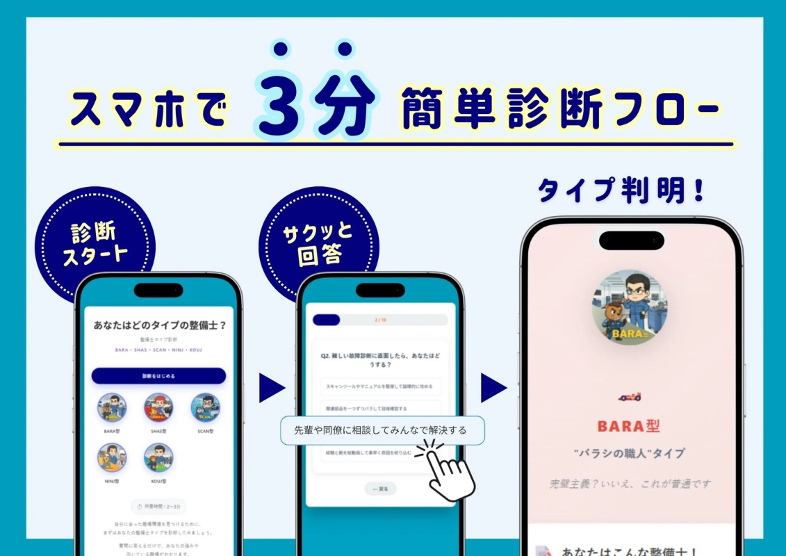スマートフォンで3分でできる整備士タイプ診断のフロー