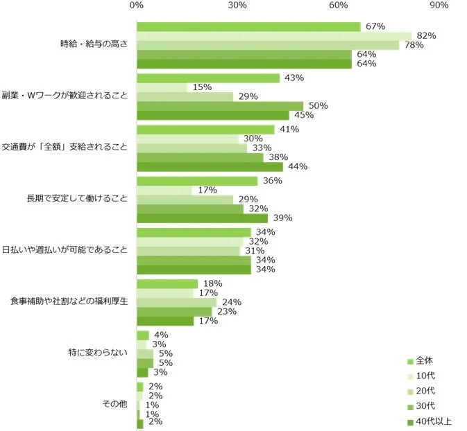 物価高を受けて、仕事探しで以前より重視するようになった条件は何ですか？（年代別）