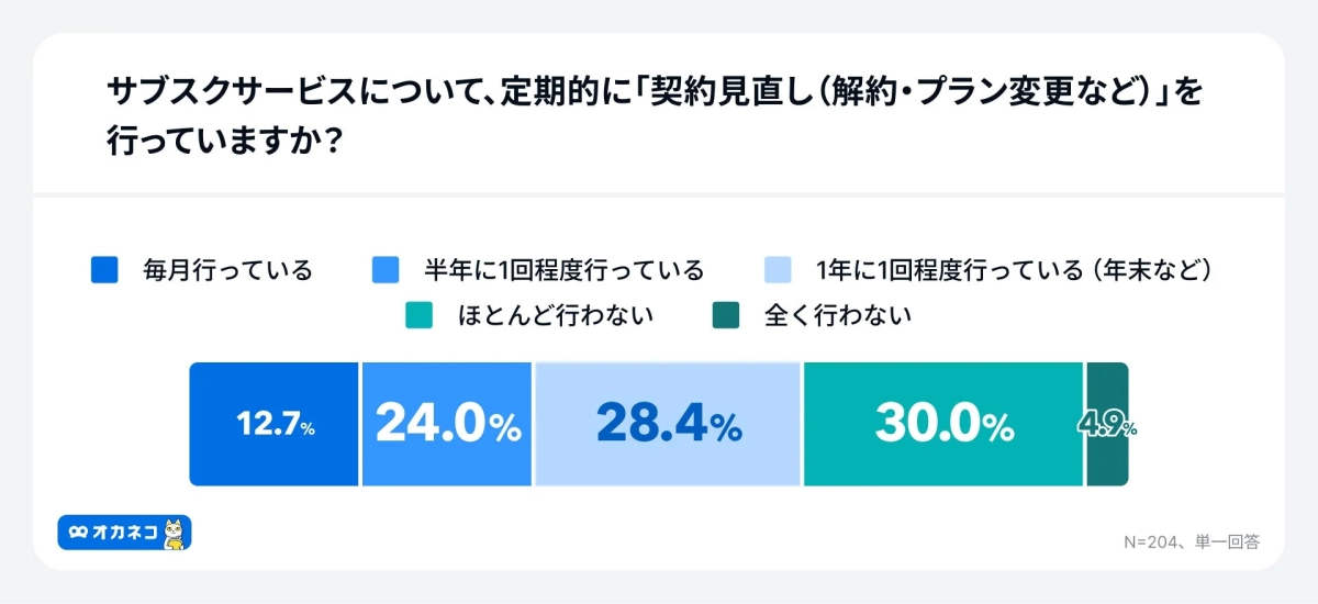 サブスクサービスについて、定期的に「契約見直し（解約・プラン変更など）」を行っていますか？