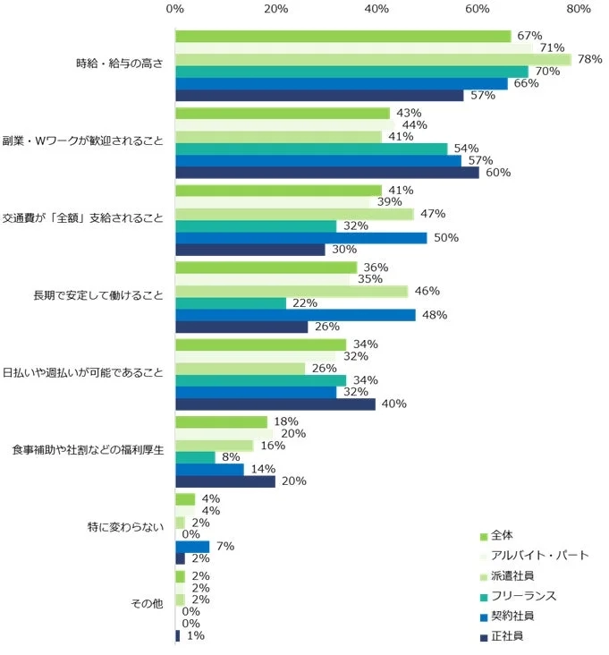 物価高を受けて、仕事探しで以前より重視するようになった条件は何ですか？（雇用形態別）