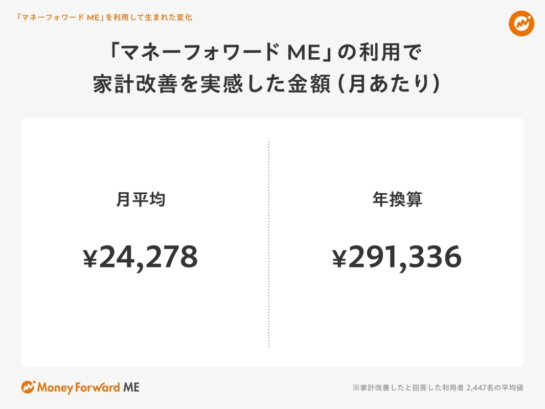 「マネーフォワード ME」を利用して生まれた変化 「マネーフォワード ME」の利用で家計改善を実感した金額（月あたり）