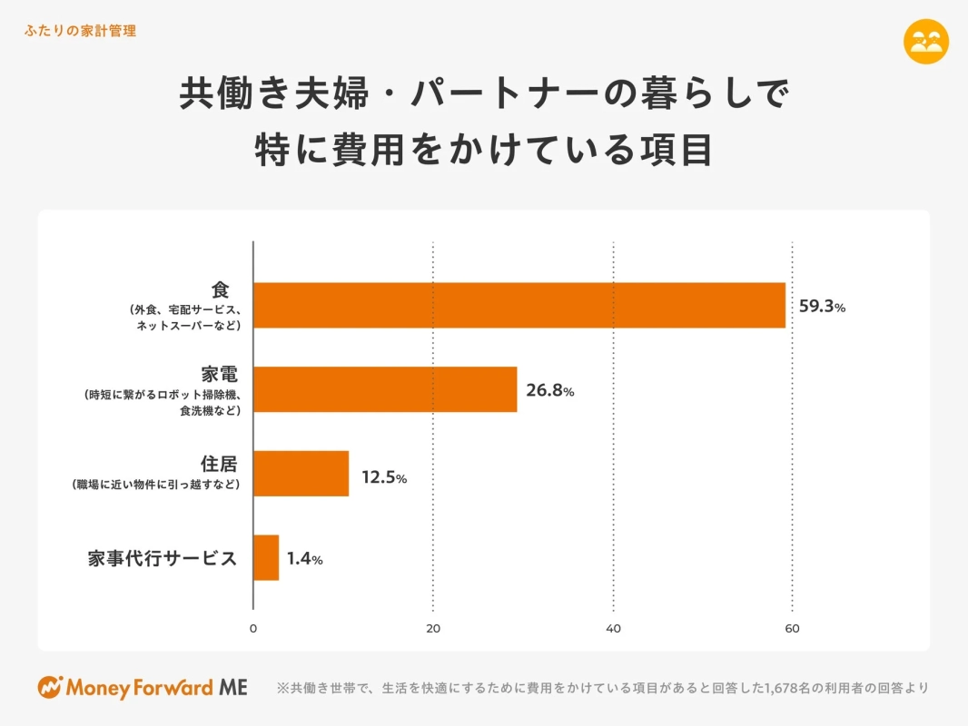 ふたりの家計管理 共働き夫婦・パートナーの暮らしで特に費用をかけている項目