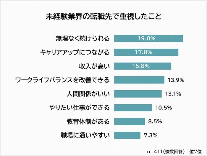 未経験業界の転職先で重視したことランキング
