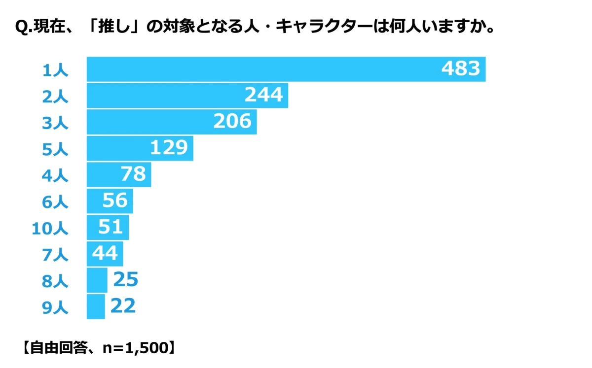 推しの対象となる人・キャラクターの人数ランキング