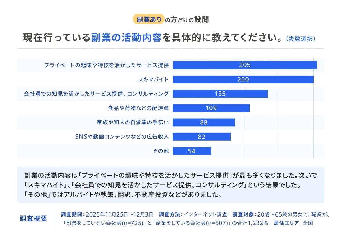現在行っている副業の活動内容を具体的に教えてください。
