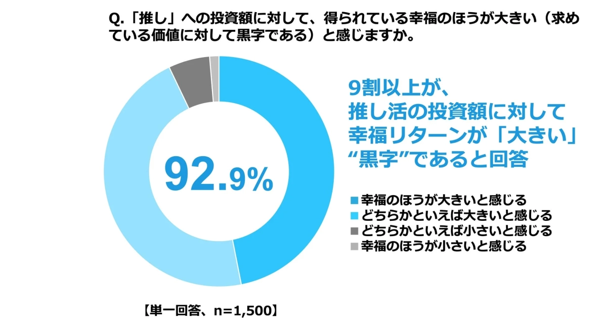 推しへの投資額に対する幸福リターン
