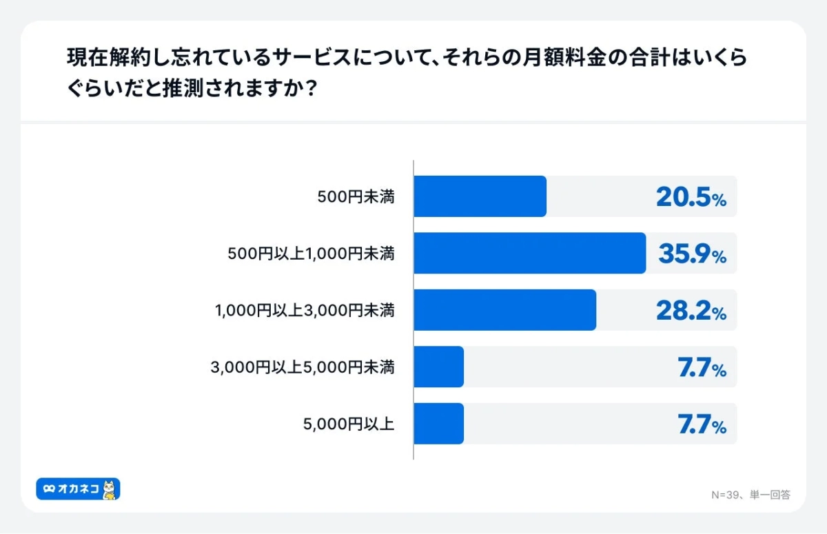 現在解約し忘れているサービスについて、それらの月額料金の合計はいくらぐらいだと推測されますか？