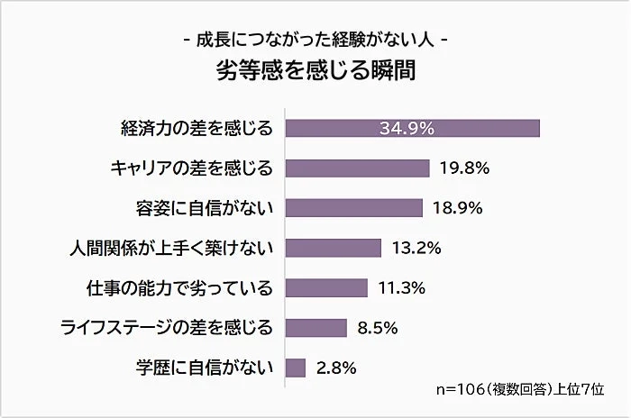 成長につながった経験がない人