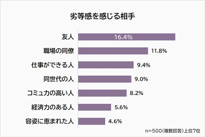 劣等感を感じる相手