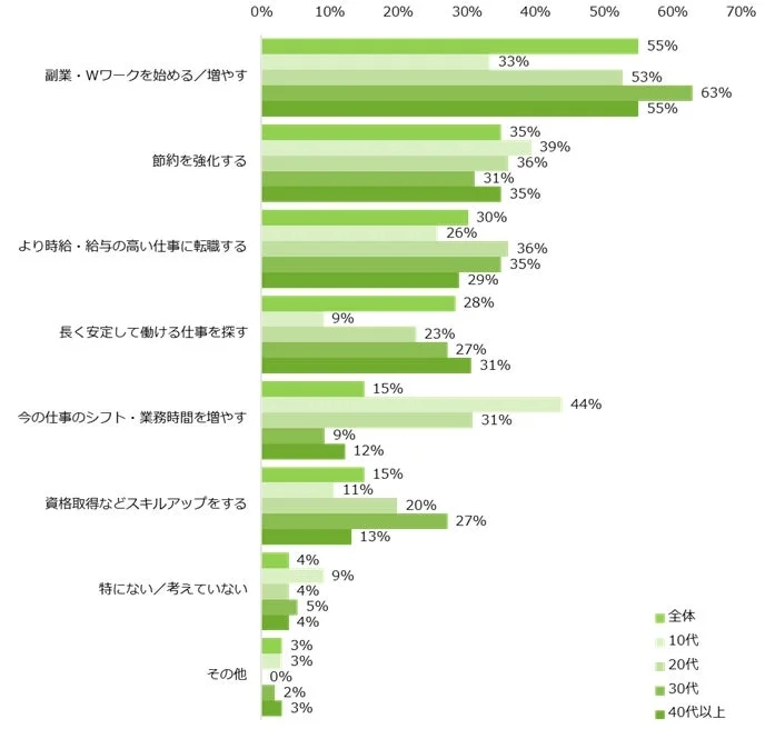 物価高に対応するために「実際に行なったこと、これから行ないたいこと」は何ですか？（年代別）