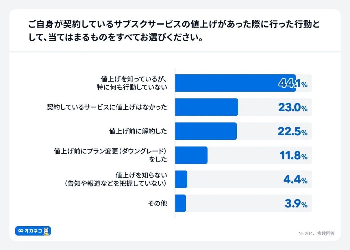 ご自身が契約しているサブスクサービスの値上げがあった際に行った行動として、当てはまるものをすべてお選びください。