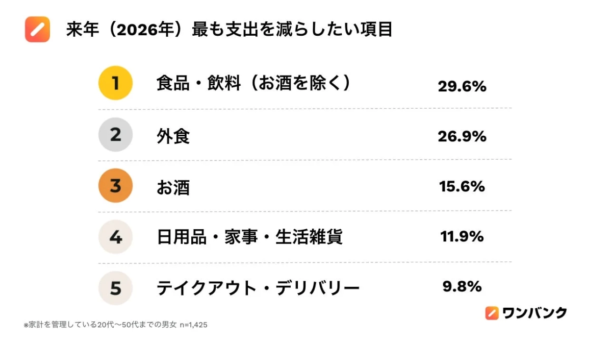 来年 (2026年) 最も支出を減らしたい項目