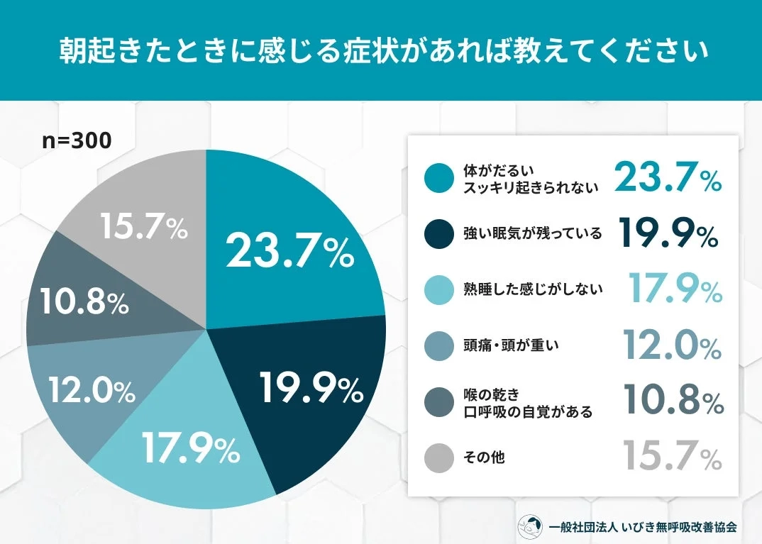 朝起きたときに感じる症状があれば教えてください