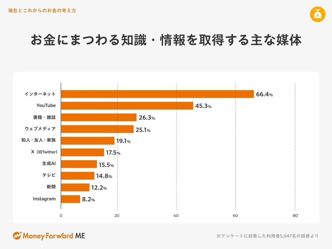 現在とこれからのお金の考え方 お金にまつわる知識・情報を取得する主な媒体