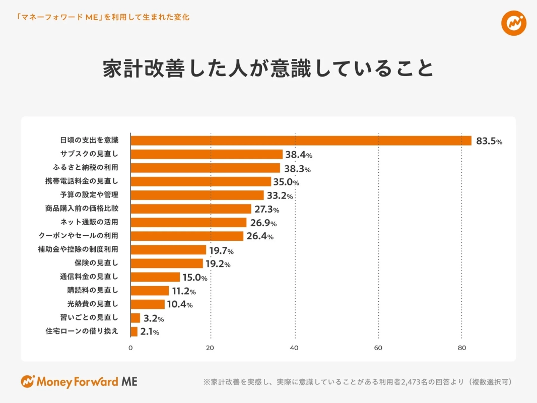 「マネーフォワード ME」を利用して生まれた変化 家計改善した人が意識していること