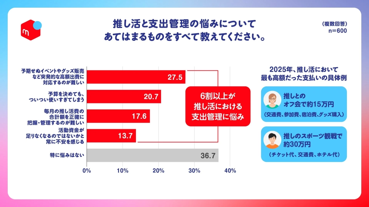 推し活における支出管理の悩み