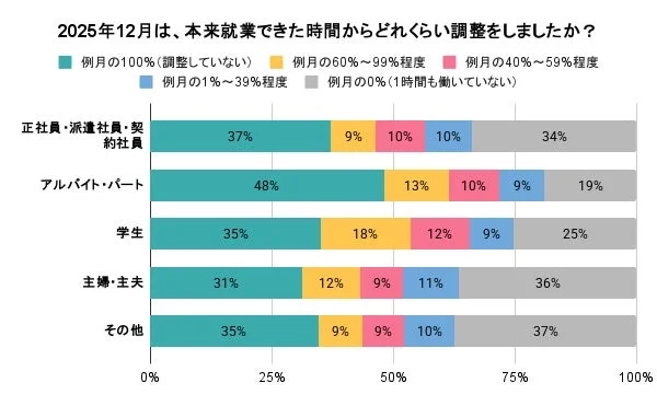 属性別の就業時間調整状況