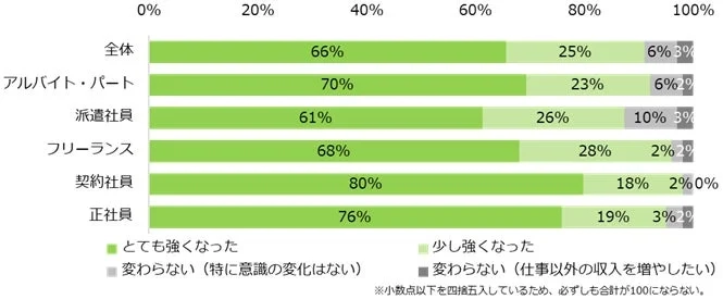 物価高を受けて「もっと働いて収入を増やしたい」という気持ちが強くなりましたか？（雇用形態別）