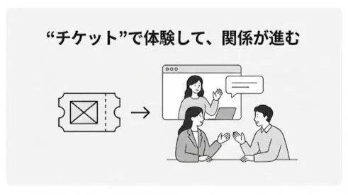 “チケット”で体験して、関係が進む