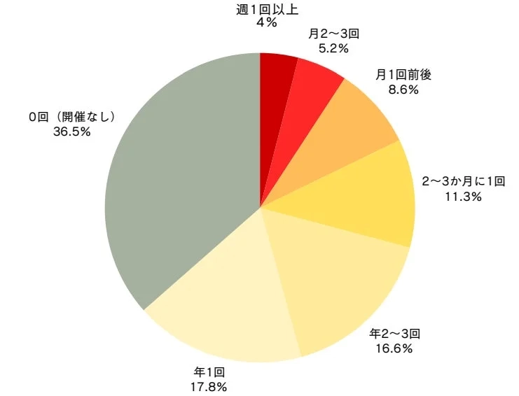 何らかの開催頻度とその割合を示す円グラフ。最も多いのは「0回(開催なし)」の36.5%で、次いで「年1回」17.8%、「年2~3回」16.6%。週1回以上は4%と最も少ない。