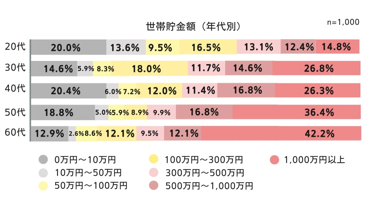 世帯貯金額（年代別）