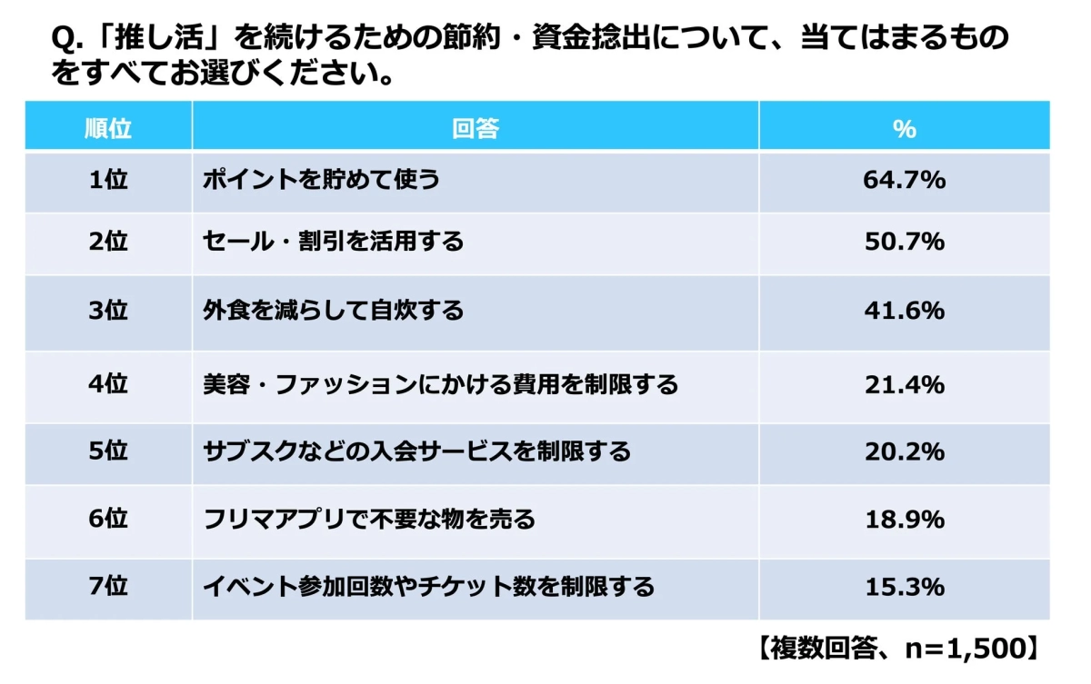 推し活を続けるための節約・資金捻出方法