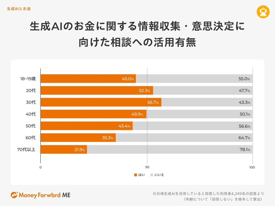 生成AIとお金 生成AIのお金に関する情報収集・意思決定に向けた相談への活用有無