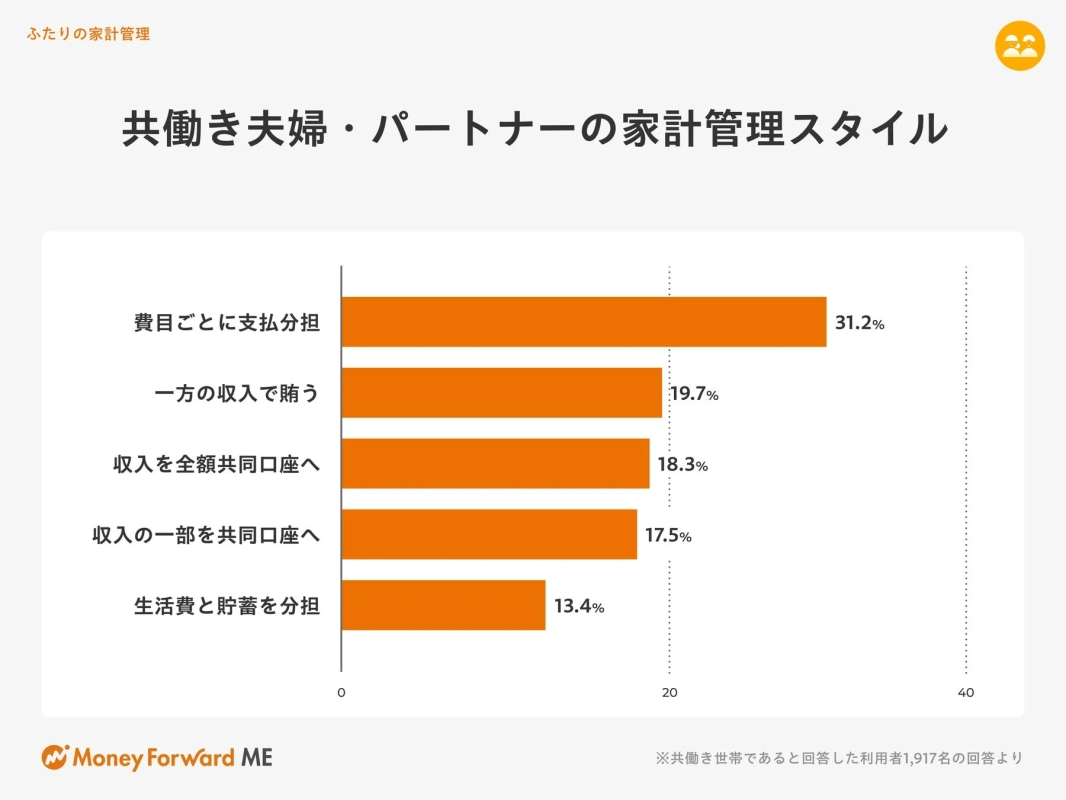 ふたりの家計管理 共働き夫婦・パートナーの家計管理スタイル