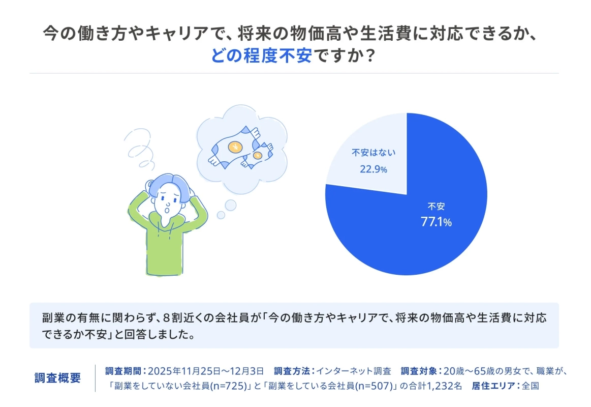 今の働き方やキャリアで、将来の物価高や生活費に対応できるか、どの程度不安ですか?