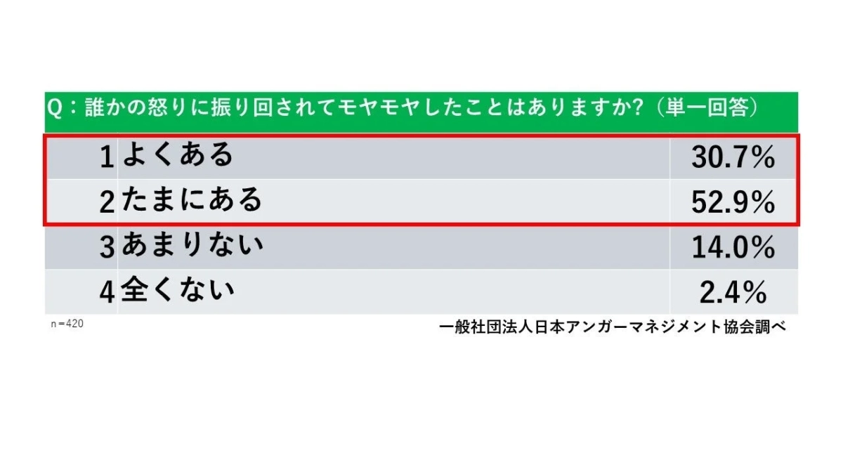 誰かの怒りに振り回された経験