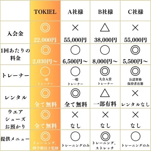 TOKIELと他3社のサービス比較表